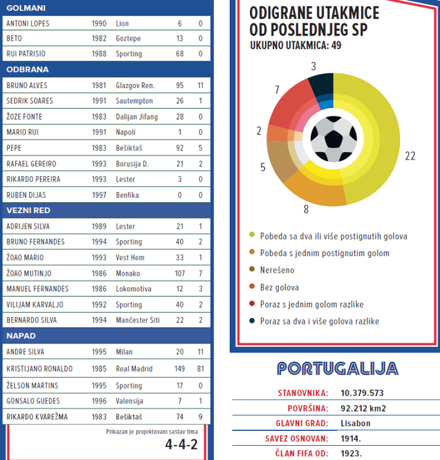 SP, predstavljamo - Portugal: Ne zavise samo od Ronalda!