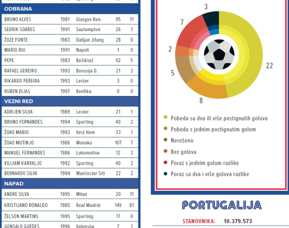 SP, predstavljamo - Portugal: Ne zavise samo od Ronalda!