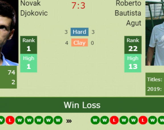 WB: Novak "napada" finale u petak od 14 časova!