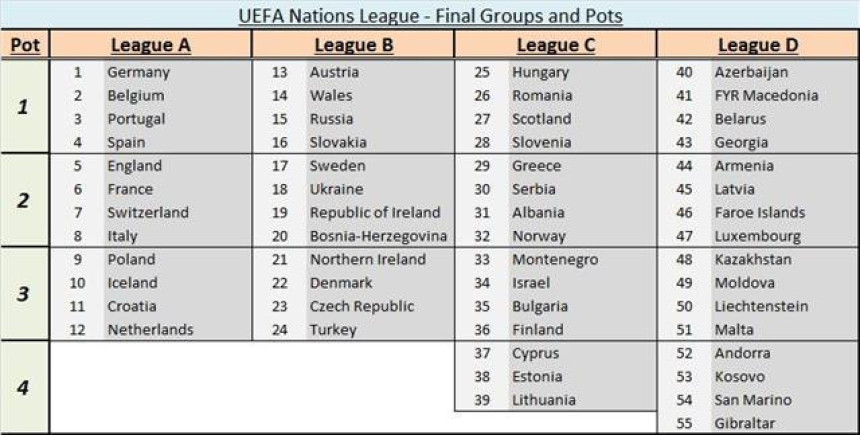 Liga nacija: Prosječno društvo - Srbija u ligi C!