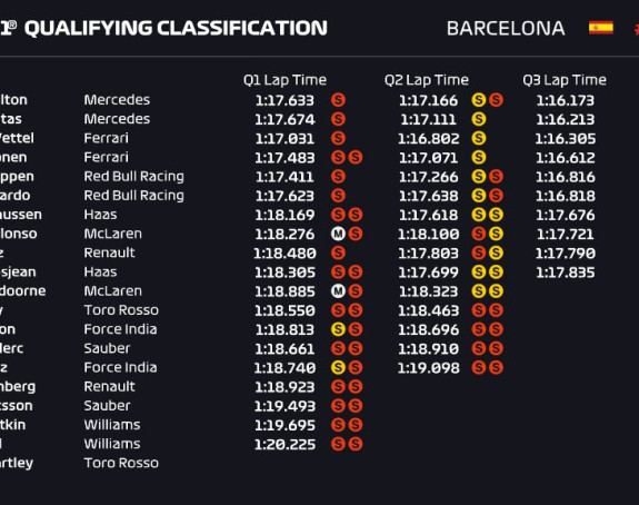 F1: Dominacija Mercedesa - Hamiltonu pol pozicija!