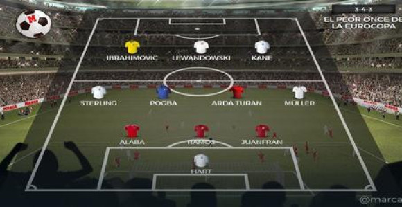 Најгори тим ЕУРО-а: Екипа је препуна највећих звијезда!