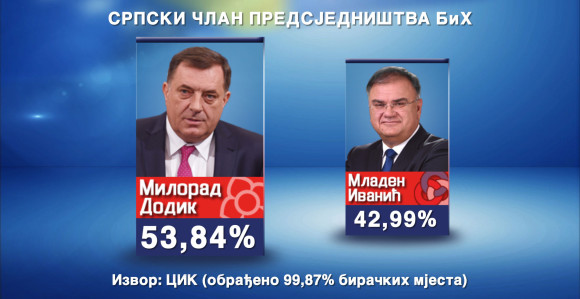 CIK BiH: Novi rezultati izbora