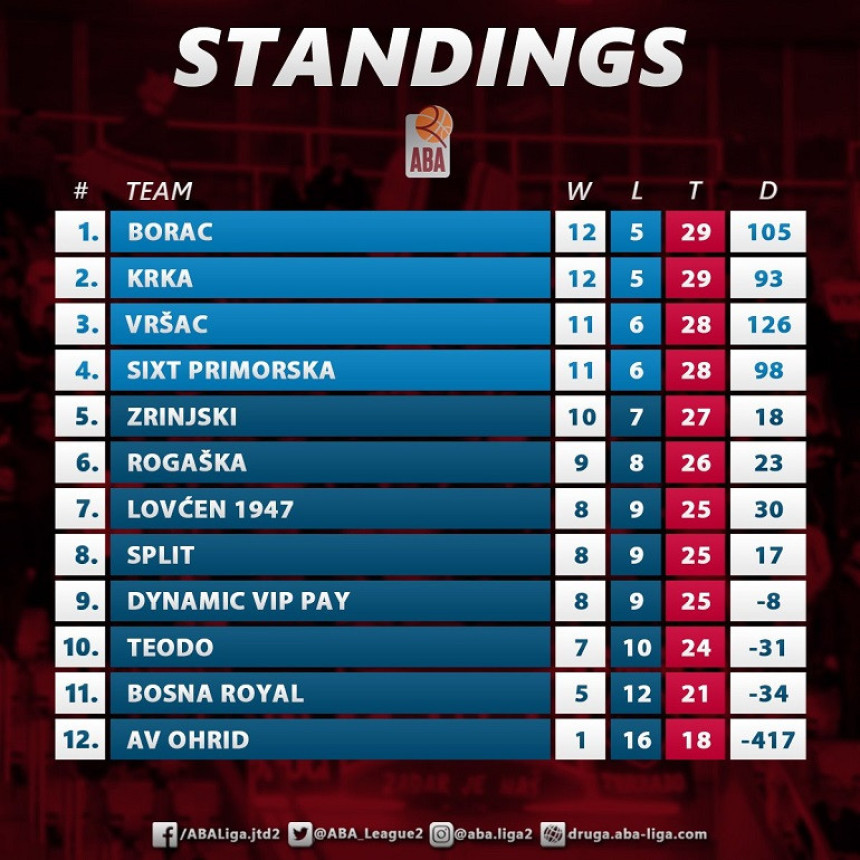 ABA 2: Zrinjski poražen na Cetinju - korak unazad!