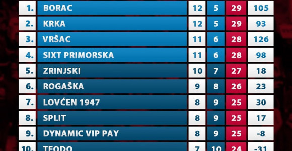 ABA 2: Zrinjski poražen na Cetinju - korak unazad!