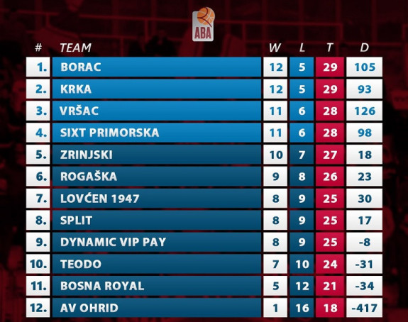 ABA 2: Zrinjski poražen na Cetinju - korak unazad!