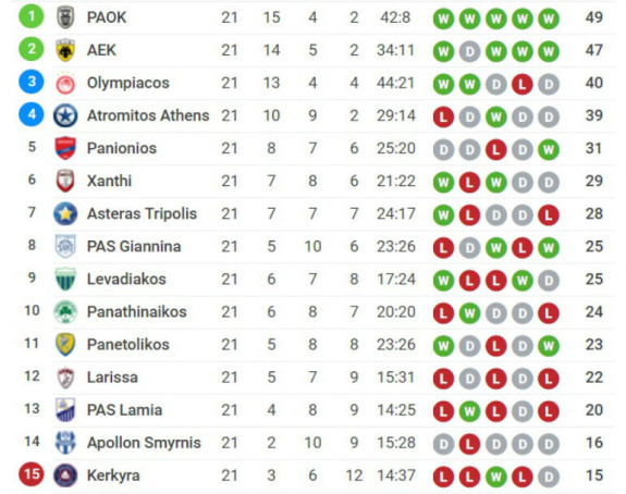 Oliju uzeli tri boda, zaključali mu stadion, ode titula...!