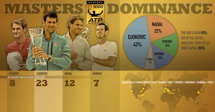 Analiza: Novak Đoković se ''drznuo'' da izgubi!