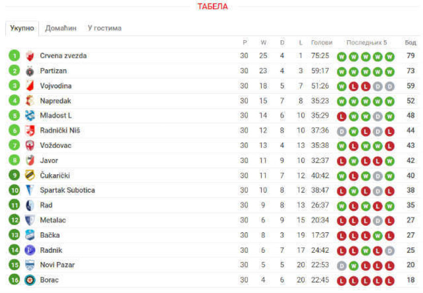 СЛС - крај: Звезда ''килава'' пред дерби, али добила! Партизану прешло у навику - ''из 1 у 2''!
