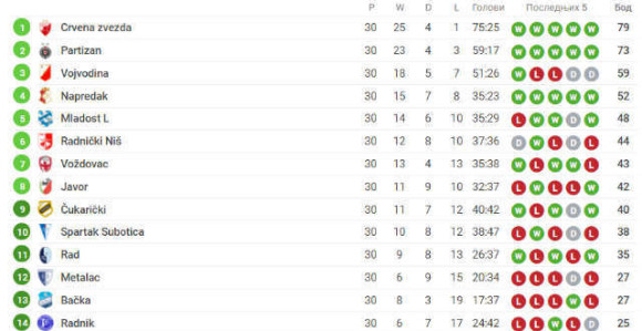 SLS - kraj: Zvezda ''kilava'' pred derbi, ali dobila! Partizanu prešlo u naviku - ''iz 1 u 2''!