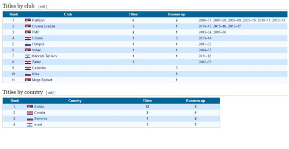 ABA - Srpska hegemonija na Jadranu: 12 trofeja, ostali zajedno tri puta manje!