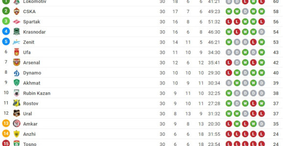 Ludnica u Moskvi: Dinamo "oduzeo" Spartaku LŠ!