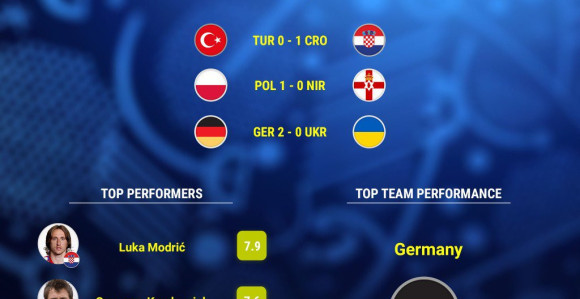 EURO, 3. dan - rezime: ''Minimalci'' Hrvata i Poljaka, te rutina Nijemaca!