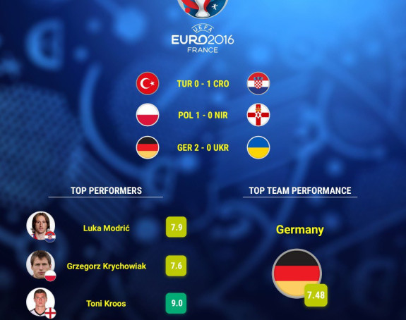 EURO, 3. dan - rezime: ''Minimalci'' Hrvata i Poljaka, te rutina Nijemaca!