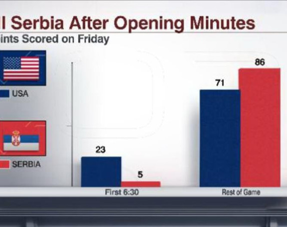 OI, Srbija - SAD: Da se igralo od 7. minuta... Eeee!!!
