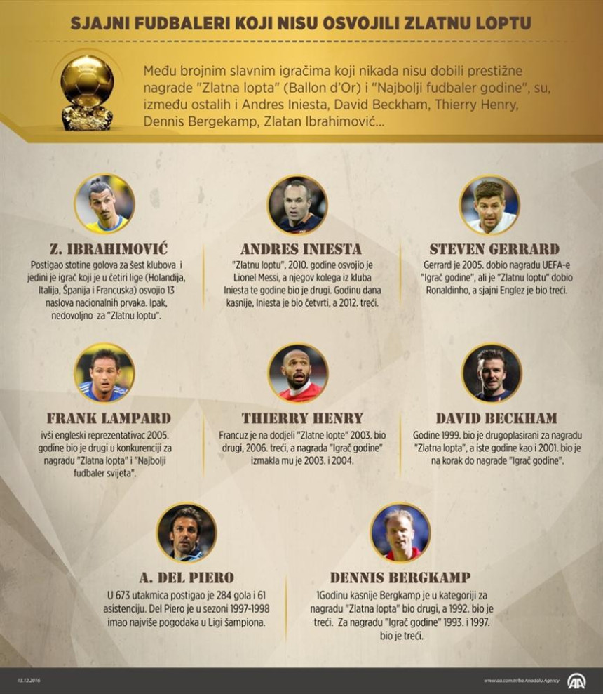 Majstori fudbala kojima je ''Zlatna lopta'' ostala san...