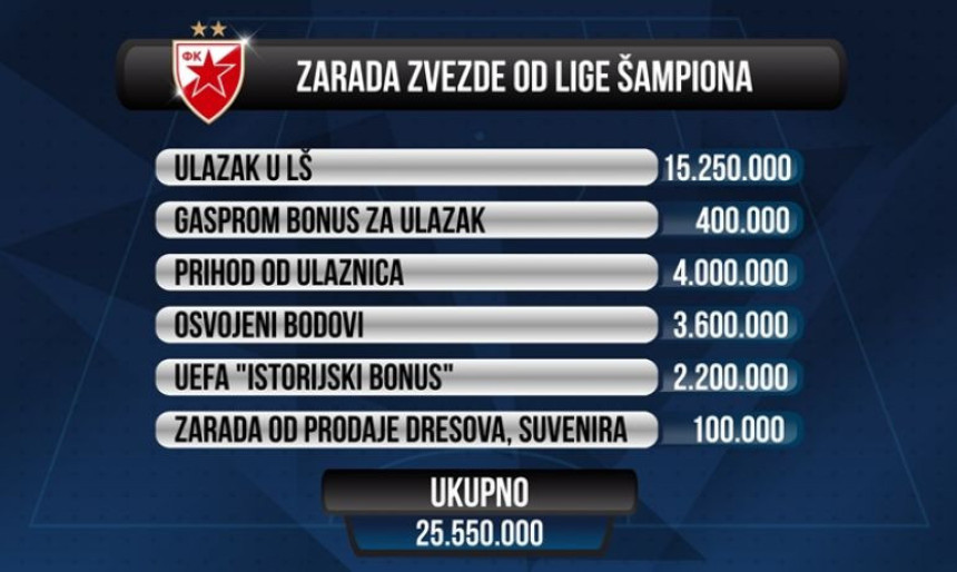 Crvena zvezda za šest mjeseci “otplatila“ pola starog duga!