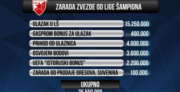 Crvena zvezda za šest mjeseci “otplatila“ pola starog duga!