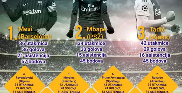 Samo je Mesi ispred Tadića!