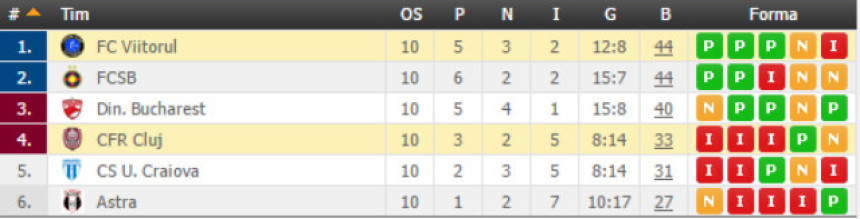 Ludnica u posljednjem kolu Rumunije!