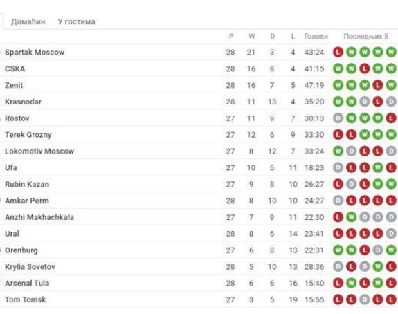 RUS: Zenit tri puta, Bane jednom, ali u svoju mrežu!