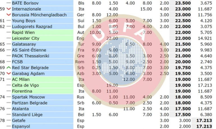 Velika stvar za Zvezdin koeficijent!