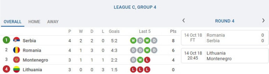 LN: Srbi ostali na dva koraka, oživeli Crnogorce...