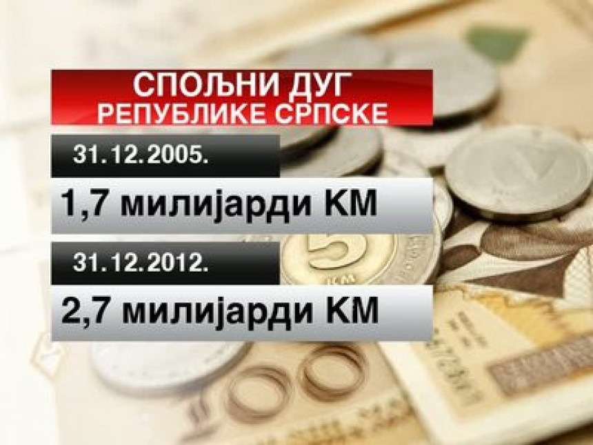 Република Српска дужна 4,7 милијарди КМ (ВИДЕО)