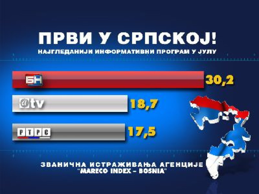 Najgledaniji informativni program u Srpskoj