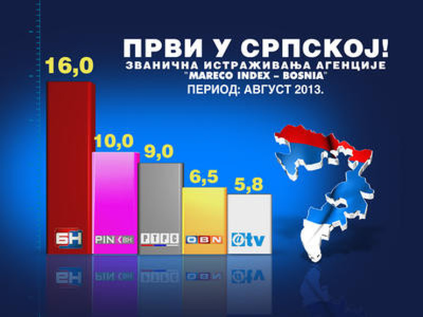 БН ТВ најгледанија и у августу