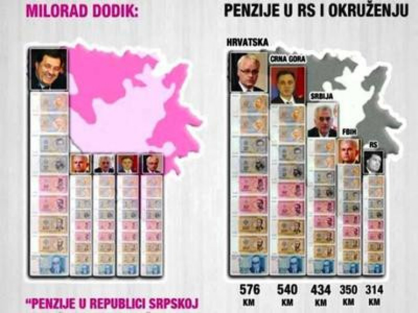 Penzije u Srpskoj najniže u odnosu na okruženje