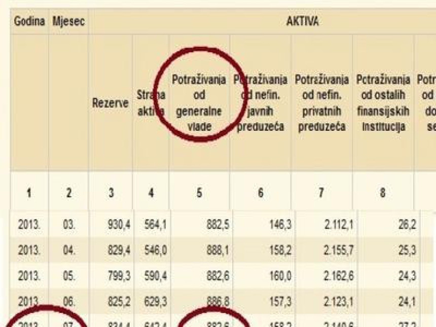Srpska bankama duguje 914 miliona KM