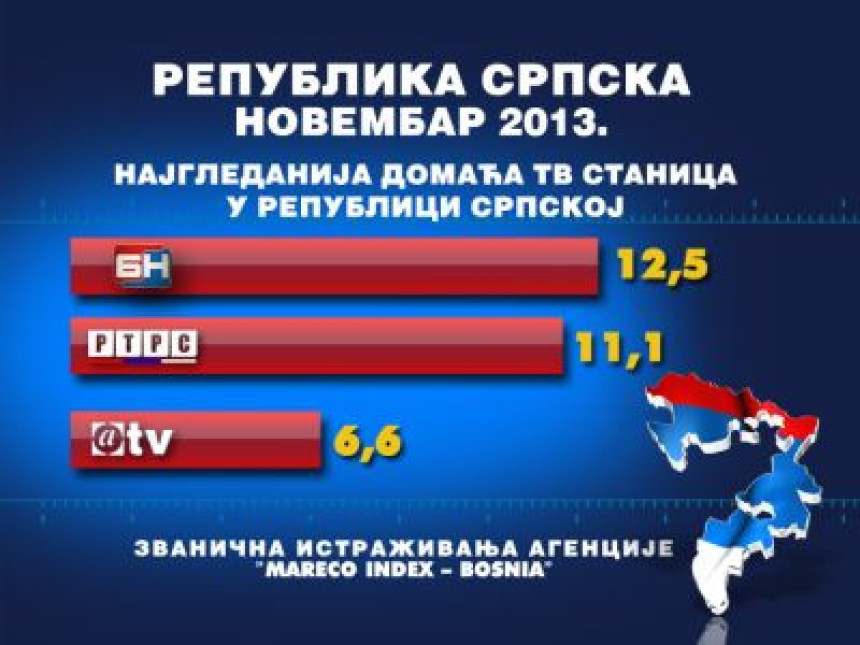 BN TV najgledanija i u novembru