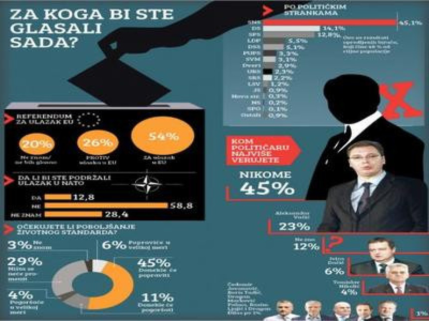 Нова истраживања: За Вучића и СНС 45%