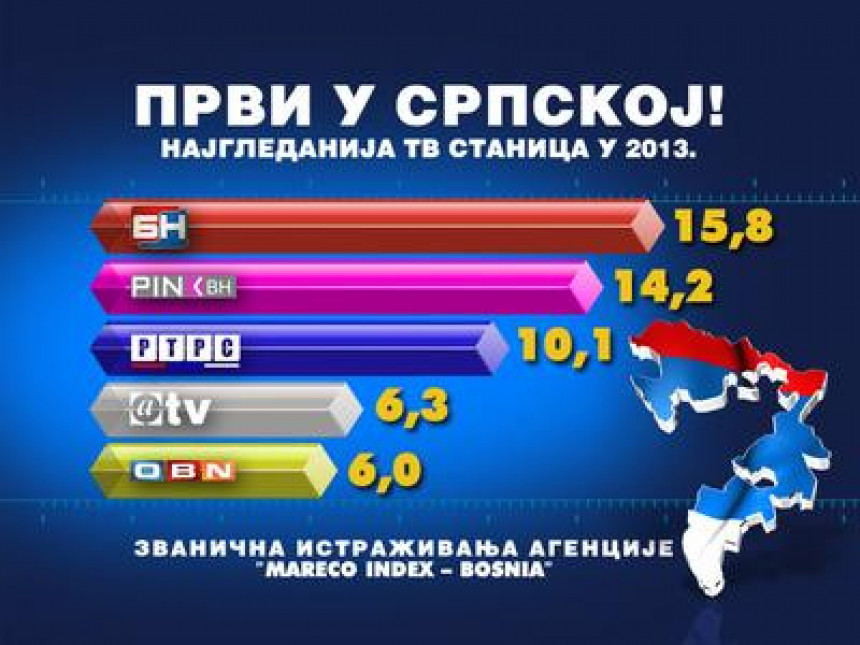 BN TV najgledanija i u 2013. godini