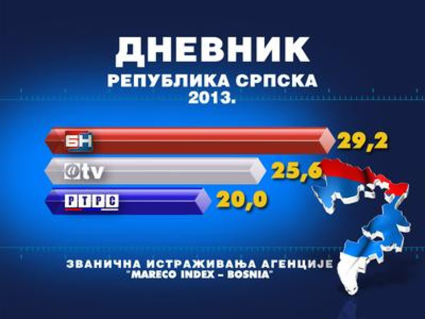 Дневник 2 БН ТВ најгледанији у 2013.години