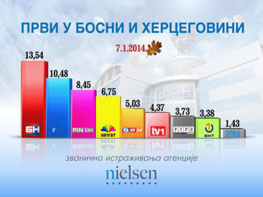 БН ТВ - рекордна гледаност на Божић