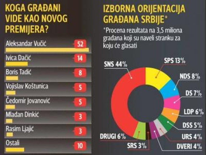 Кога грађани Србије хоће за премијера?