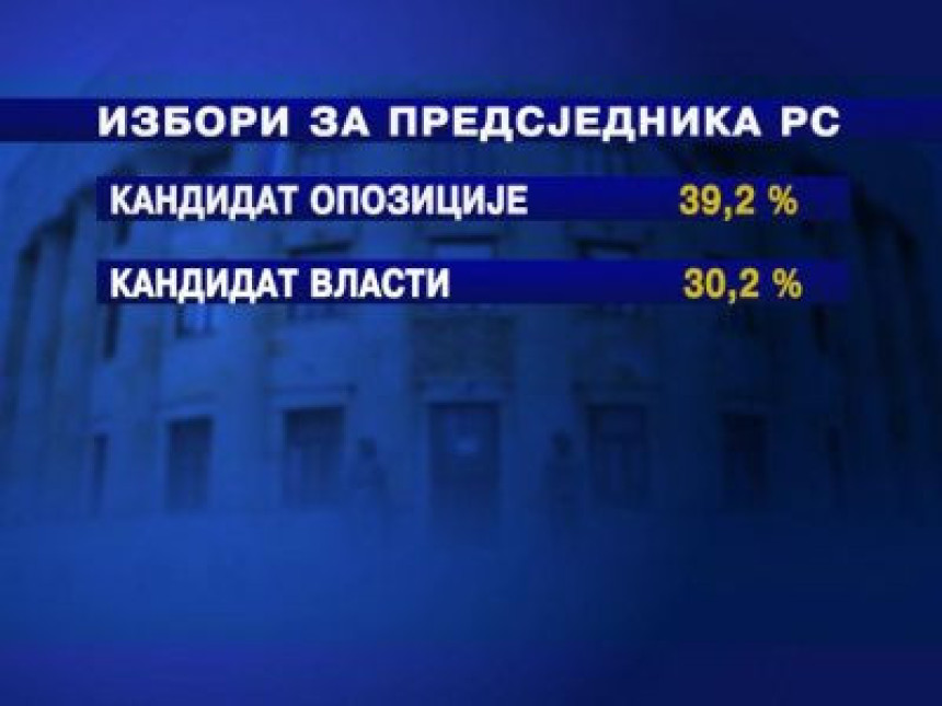 Kandidat opozicije 39,2 odsto, kandidat vlasti 30,2 odsto