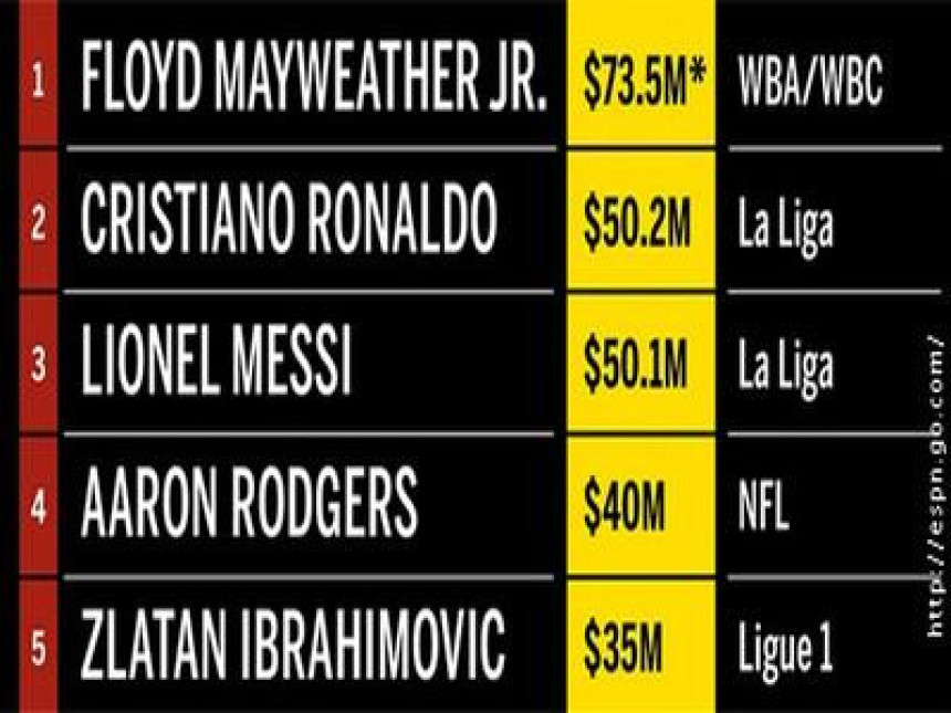 Ко су најплаћенији спортисти
