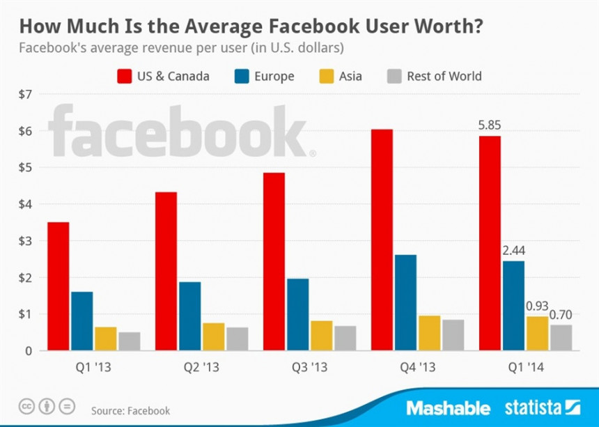Koliko vrijediš na Facebooku?
