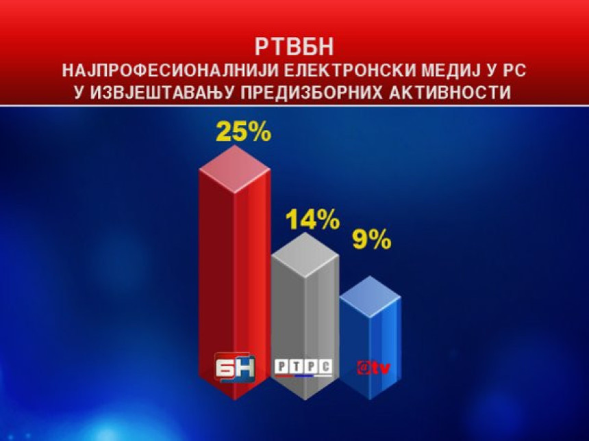 Грађани највише вјерују медијима - БН ТВ на првом мјесту