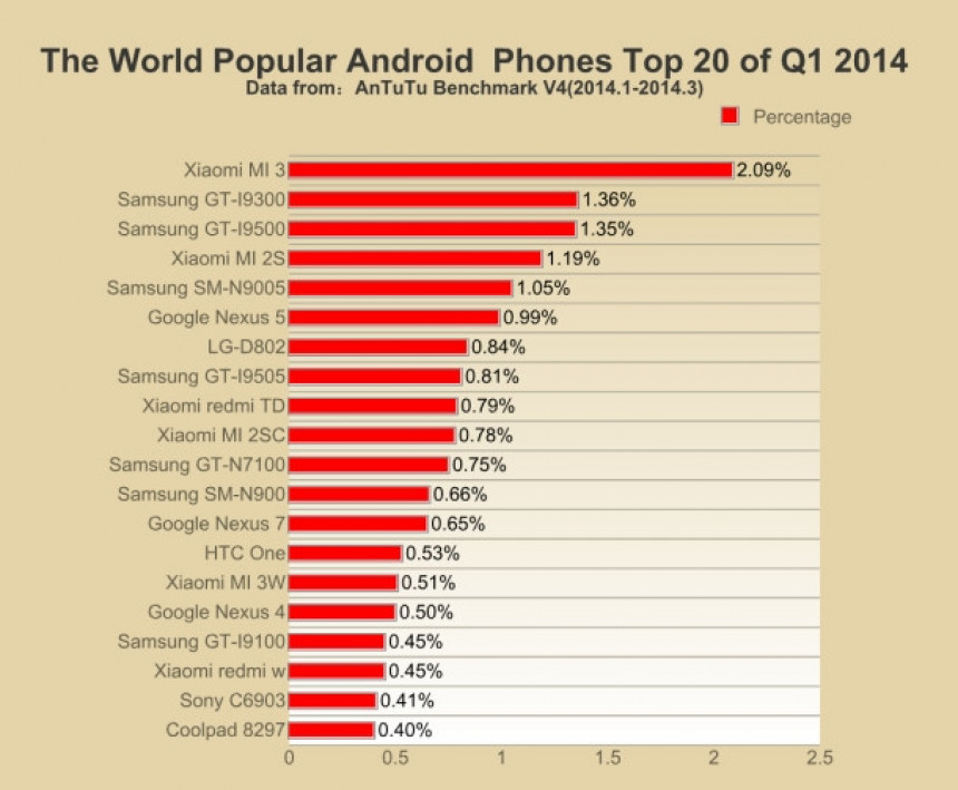 Najpopularniji Androidi u prvom tromjesečju 2014.