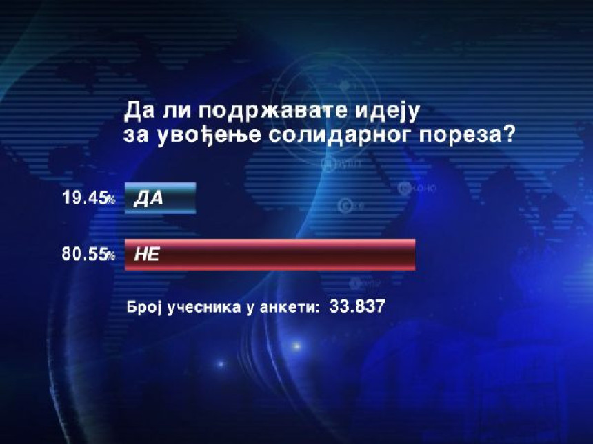 Ogromna većina protiv solidarnog poreza