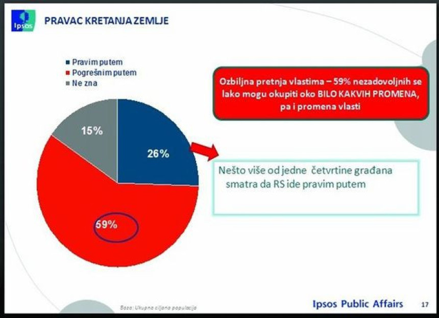 59% грађана незадовољно политиком власти 