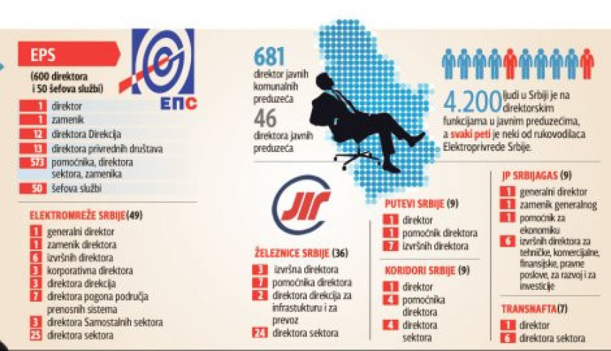Srbija zemlja direktora