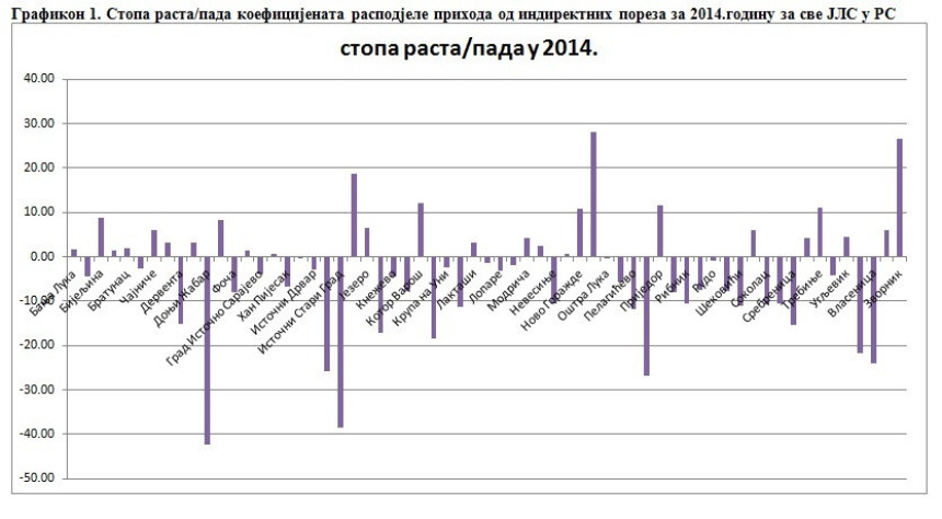 Vlada uništava male i siromašne opštine