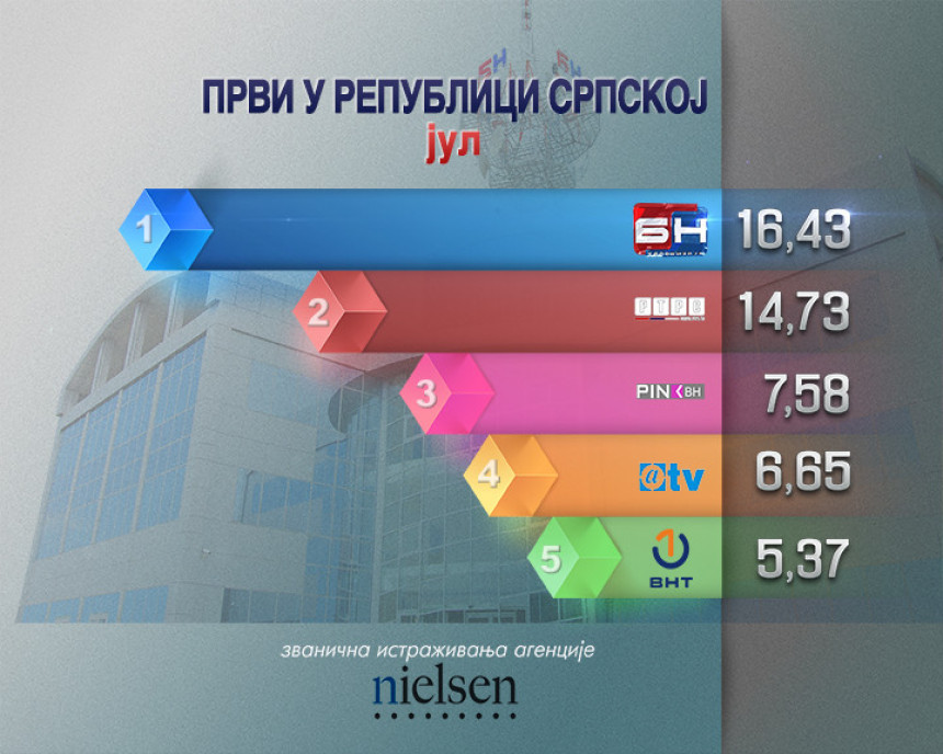 БН ТВ први у Српској - РТРС изнио непотпуне податке