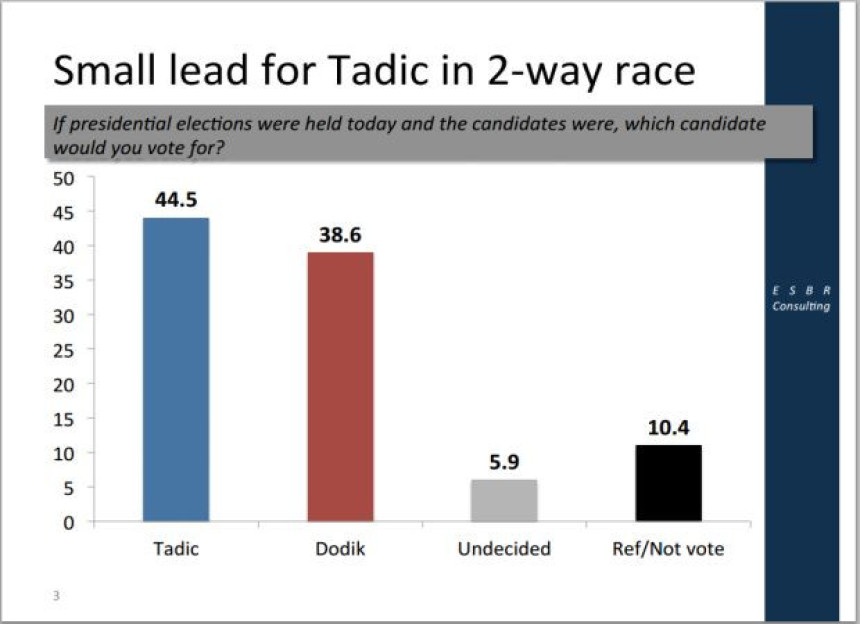 ESBR: Ognjen Tadić vodi sa 44,5 %