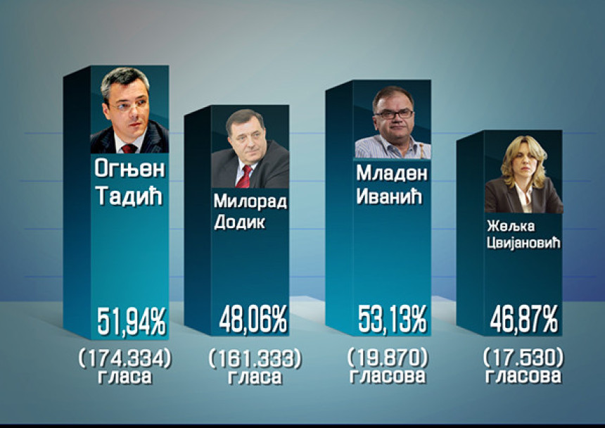 Резултати анкете БН ТВ
